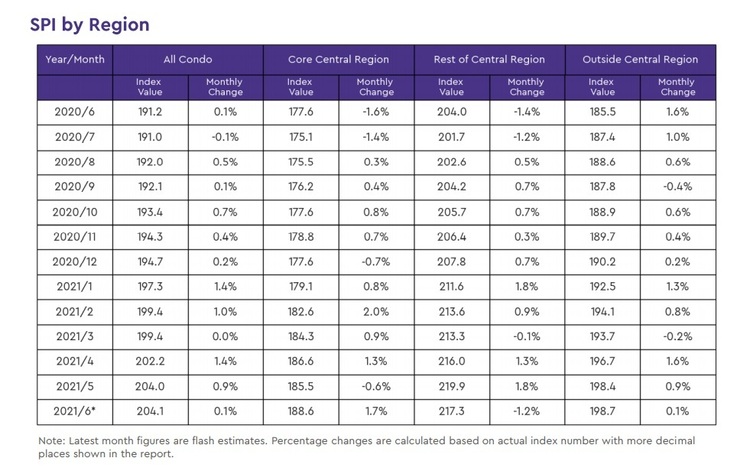 Condo Resale Price Index By Regions Jun 2021